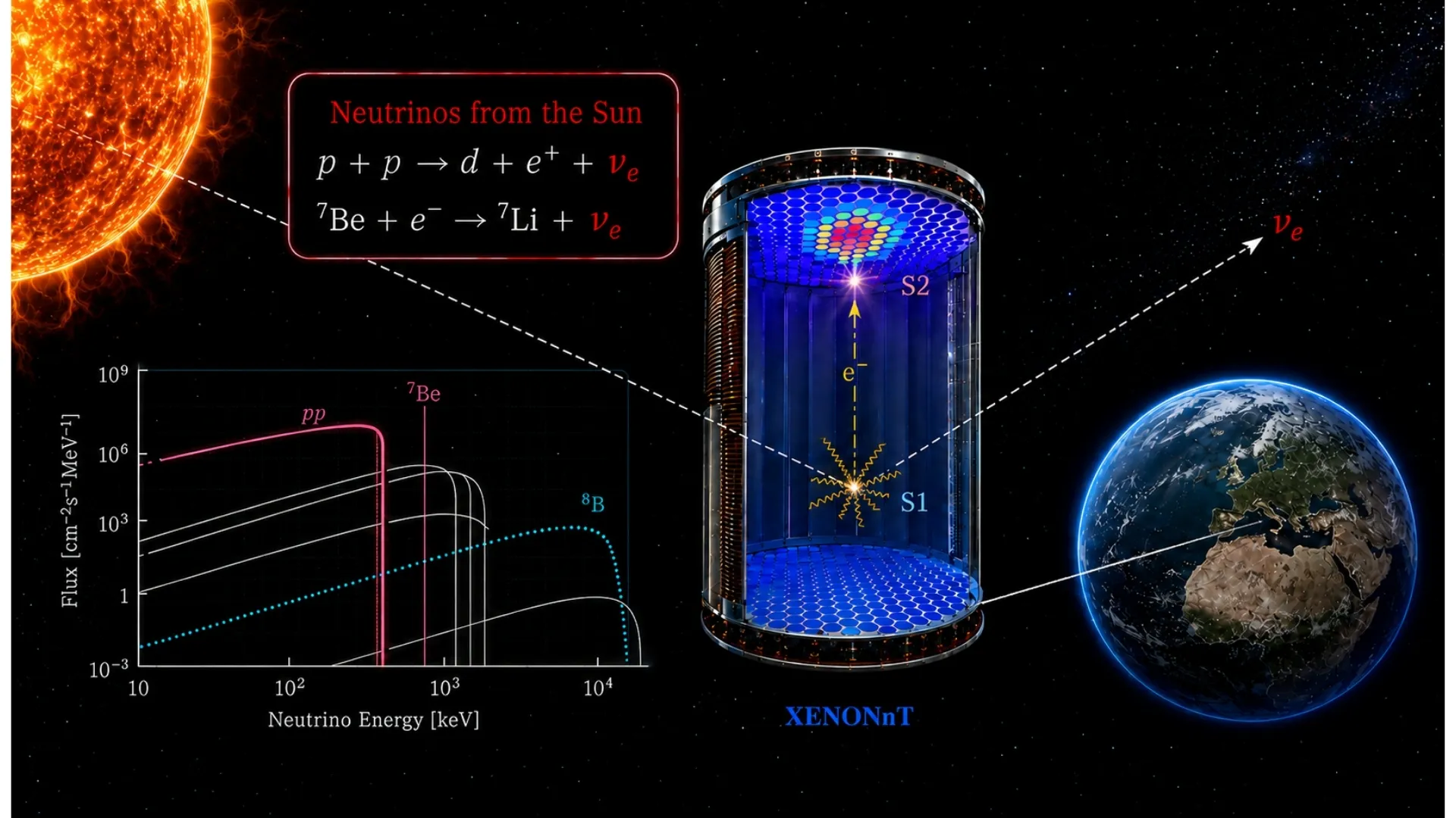 Image of graphs and formulas related to measurements of neutrinos from the sun