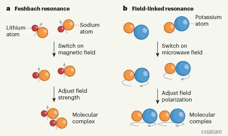 Figure 1 | Manipulating ultracold molecules